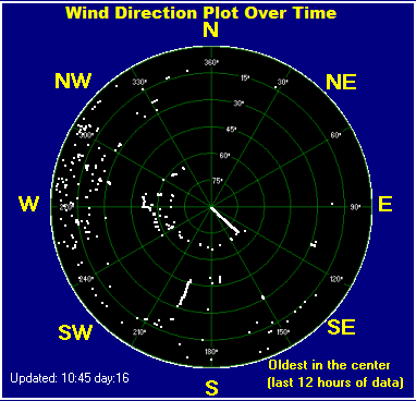 Wind direction plot