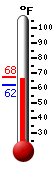 Currently: 62.2°F, Max: 62.8°F, Min: 62.1°F