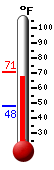 Currently: 68.6&deg;F, Max: 70.8&deg;F, Min: 47.9&deg;F
